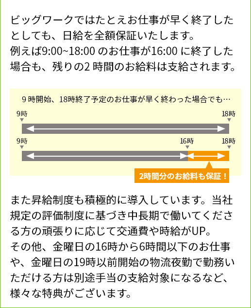 ビッグワークではたとえお仕事が早く終了したとしても、日給を全額保証いたします。例えば9:00~18:00のお仕事が16:00に終了した場合も、残りの2時間のお給料は支給されます。 9時開始、18時終了予定のお仕事が旱く終わった場合でも… 2時間分のお給料も保証！ また昇給制度も積極的に導入しています。当社規定の評価制度に基づき中長期で働いてくださる方の頑張りに応じて交通費や時給がUP。その他、金曜日の16時から6時間以下のお仕事や、金曜日の19時以前開始の物流夜勤で勤務いただける方は別途手当の支給対象になるなど、様々な特典がございます。